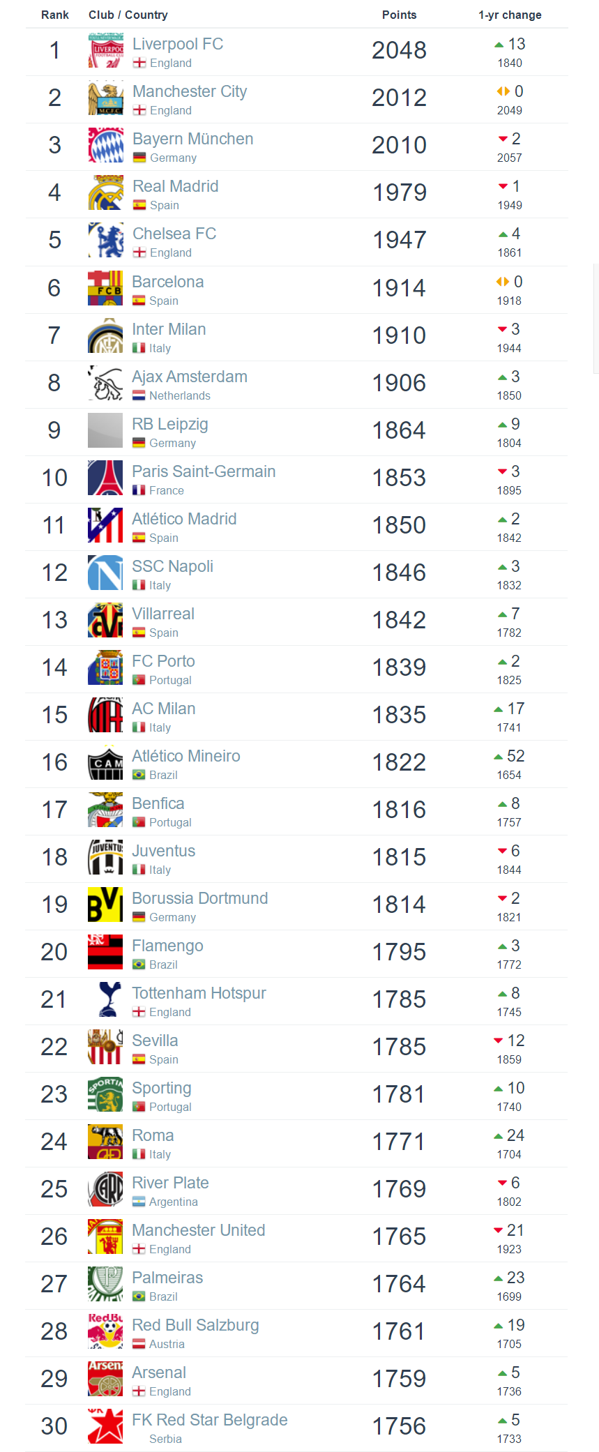 世界足球联赛有哪些队(世界足坛俱乐部排名,巴萨位列第六,英超双雄