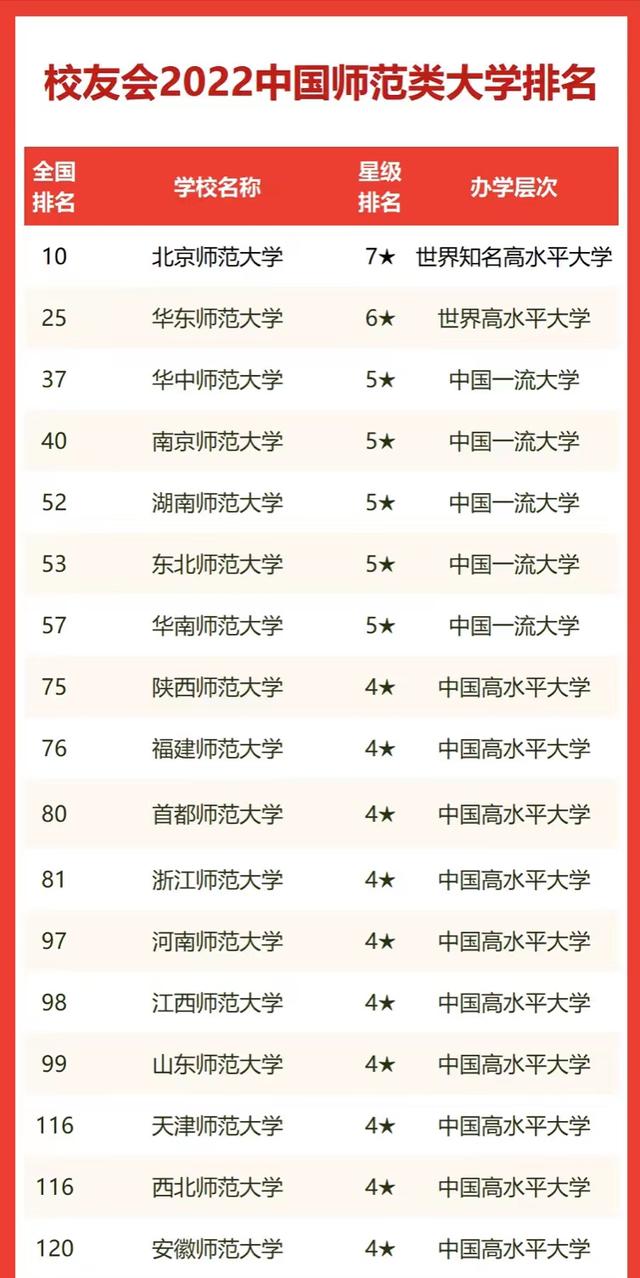 全国最好的师范大学排名榜（2022年师范类大学排名）