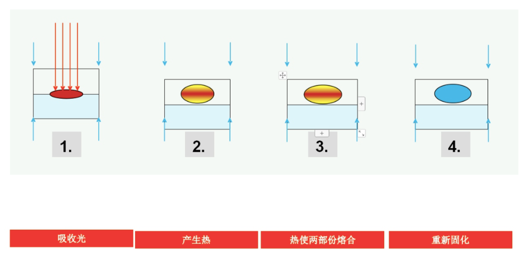 激光塑料焊接机设备行业应用领导者应该是怎样的？