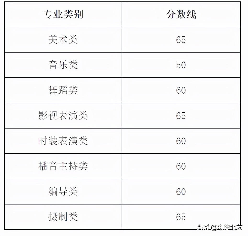 最新！5省市已经发布2022年统考成绩及合格线，艺术生请速查