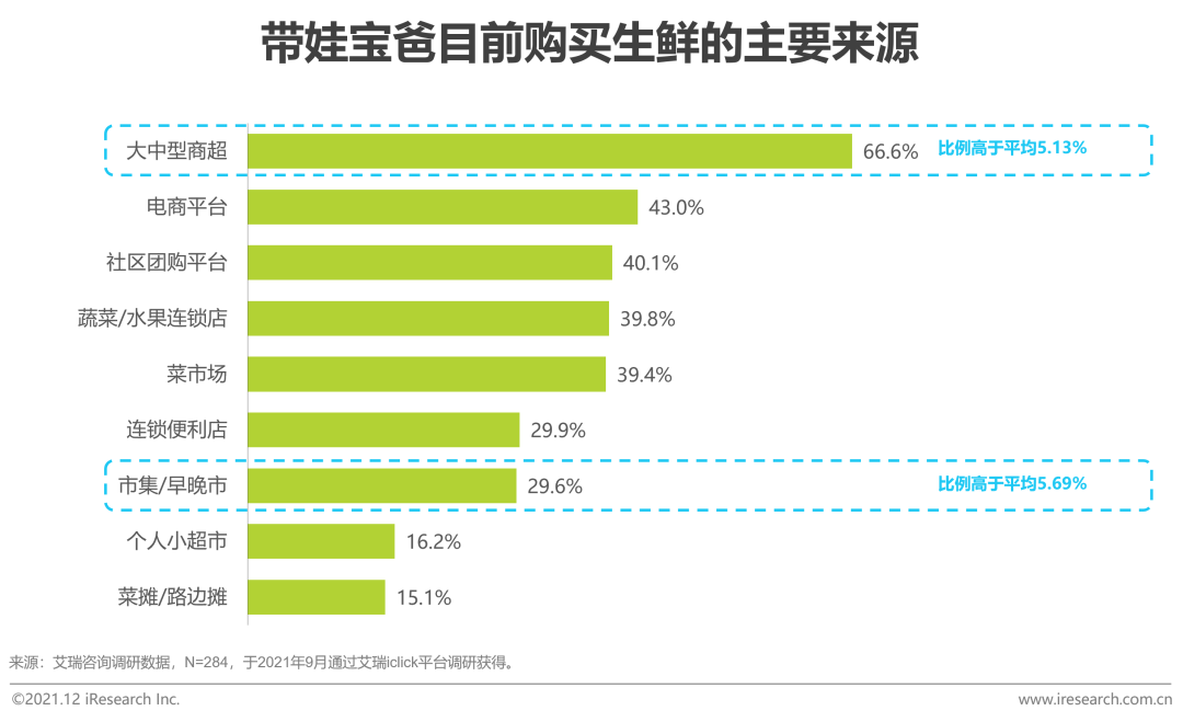 2021年中国县城生鲜消费升报告