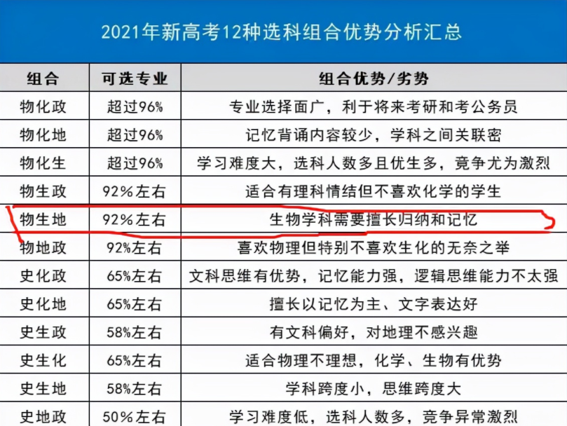 新高考“热门”的选科组合，优等生易拿高分，但中等生请慎选