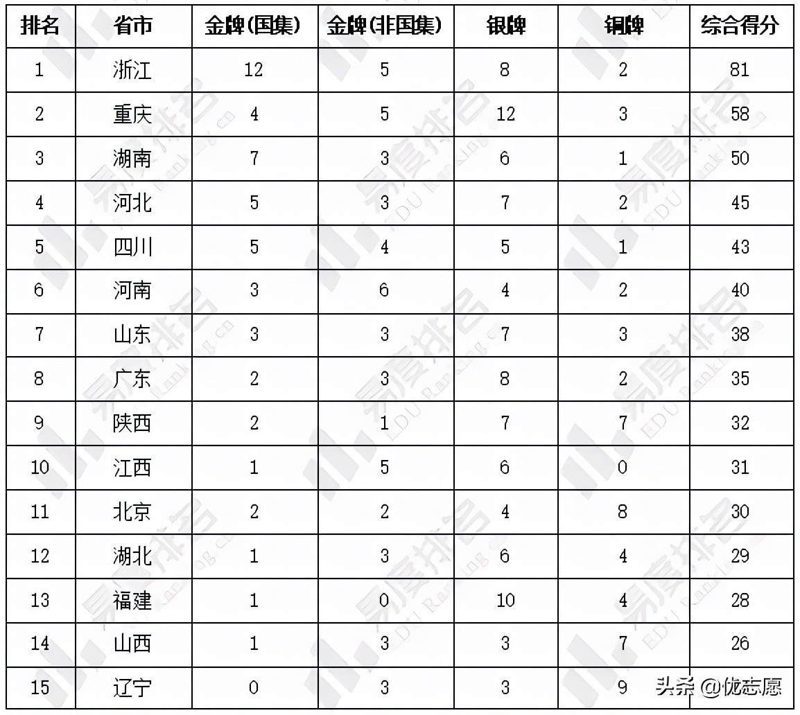 2021年中学生生物竞赛决赛获奖名单分析：浙江省表现亮眼