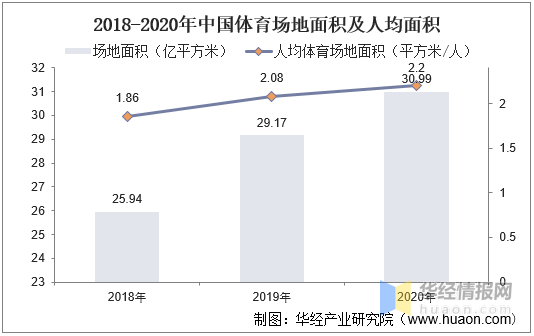 足球篮球排球哪个场地最大(2020年中国体育场地数量、面积及运营状况，政策助力产业快速扩张)