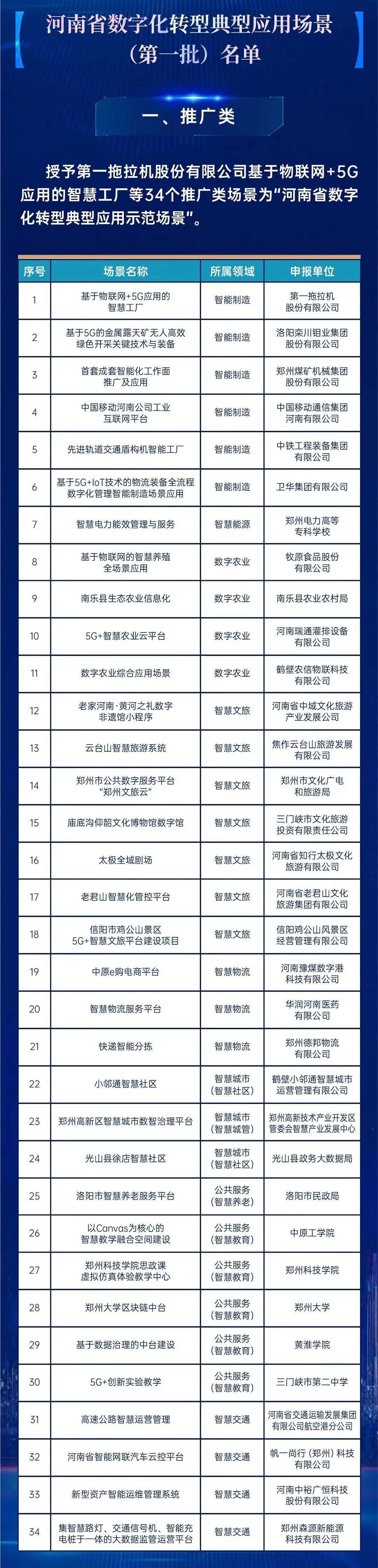 涉智慧城市、数字治理、智慧交通等领域，河南省公布这一名单