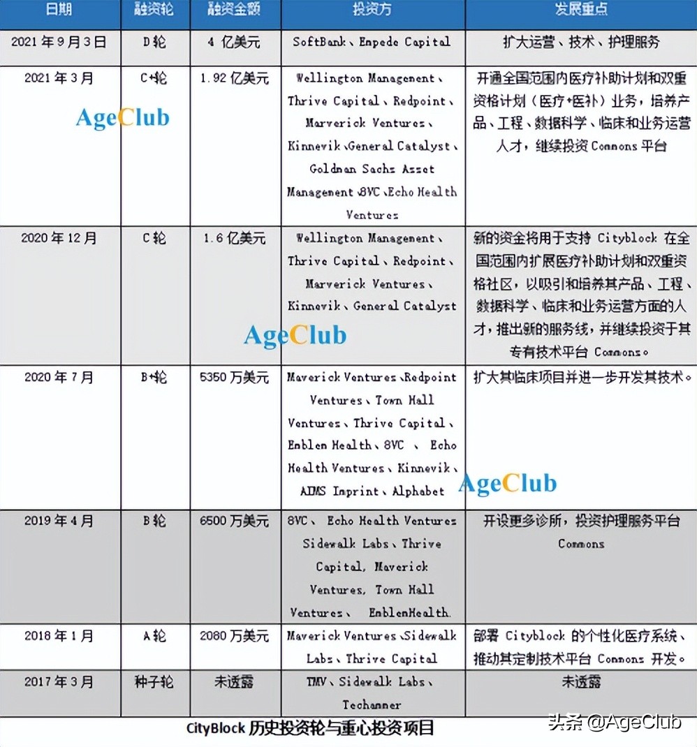 4年融资8.9亿美元！谷歌兄弟公司如何解决老年人的看病难题？