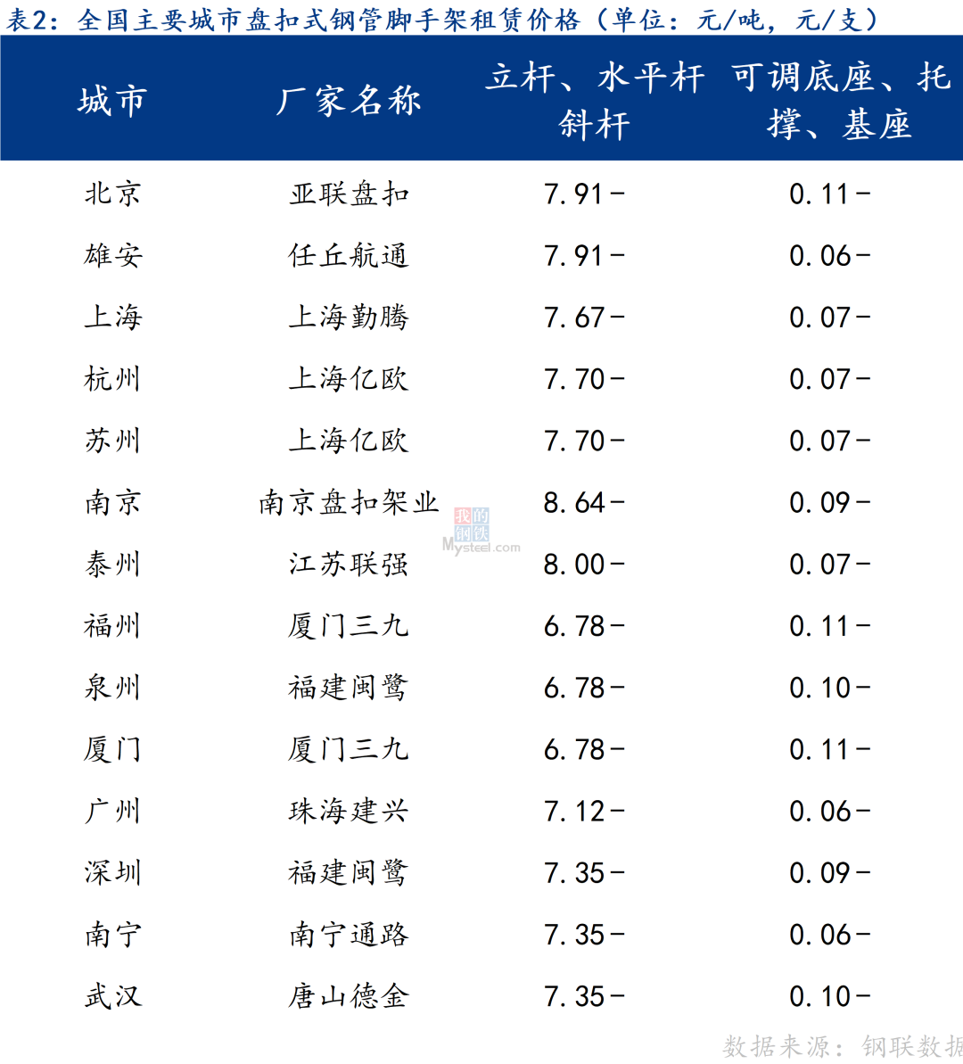 二月份全国盘扣脚手架市场价格运行情况