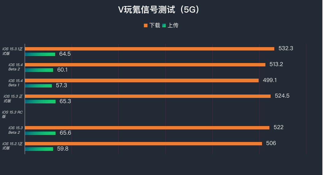 苹果iOS15.3.1正式版、iOS 15.4 Beta 2体验：修复Bug、整体更好用了