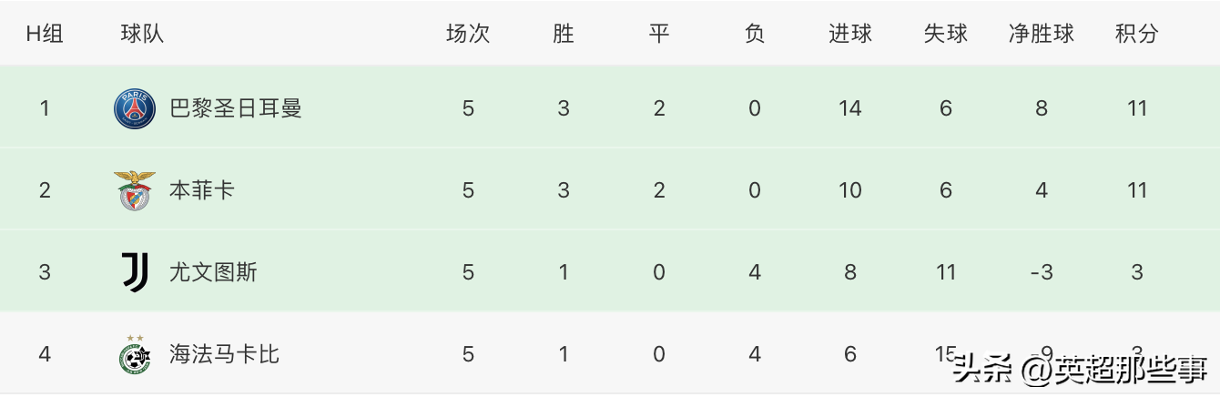 英超和欧冠(欧冠最新积分榜：4队集体出线，米兰大胜获先机，尤文提前出局)