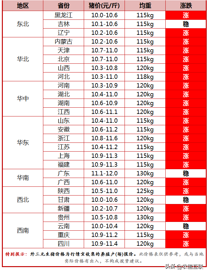 今日全国生猪价格行情「今日全国生猪价格」