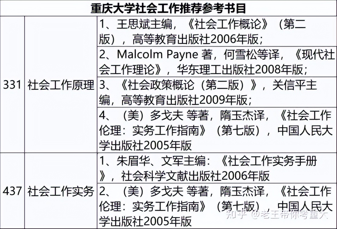23考研专业分析：重庆大学社会工作考研情况分析（含报录比）