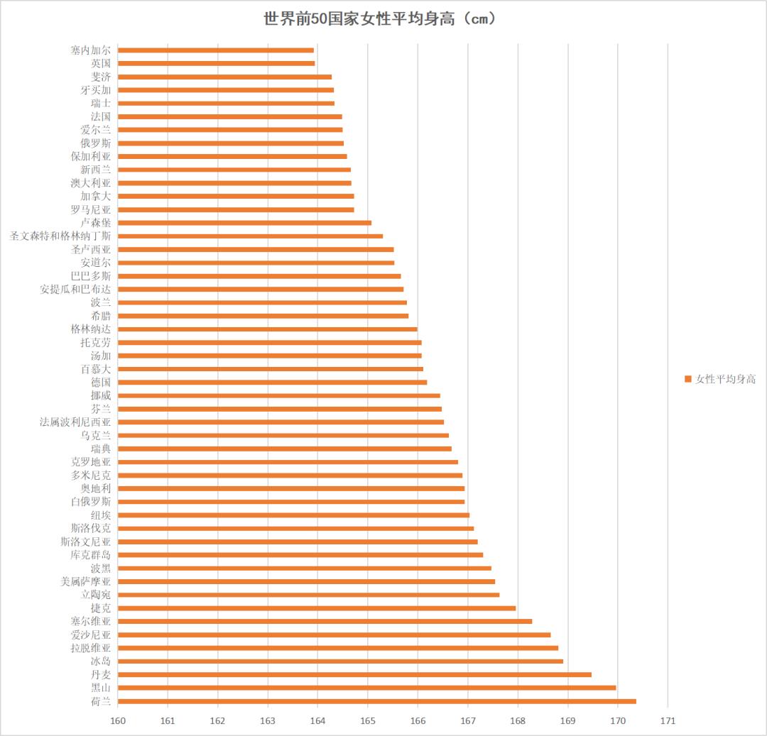 2022年各国平均身高