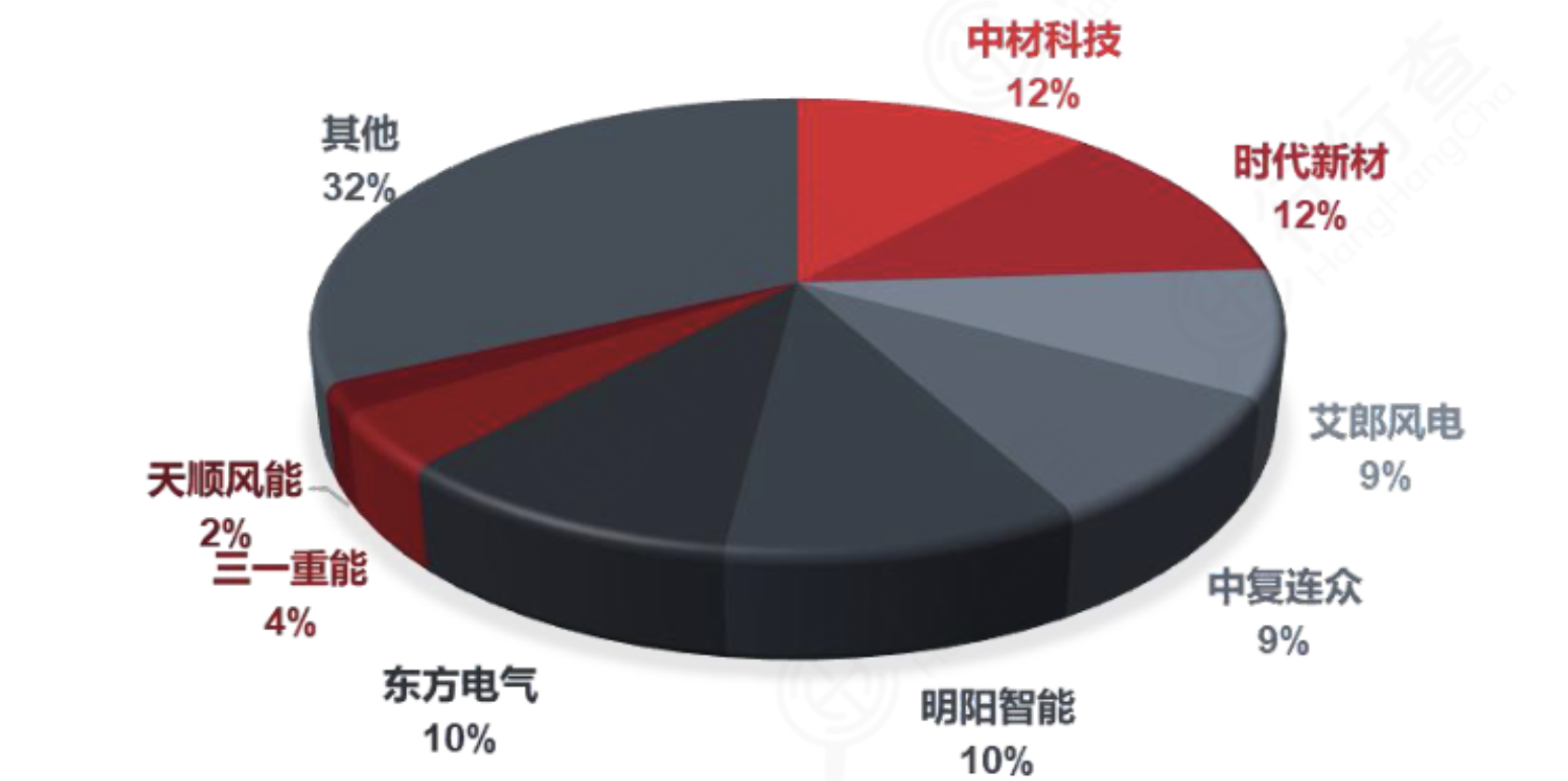 风电迎来新一轮爆发风口！产业链龙头全梳理