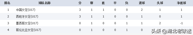 第七届女足世界杯往届比分(U17女足世界杯积分榜：亚洲球队2胜1负，西班牙巴西德国均1球小胜)