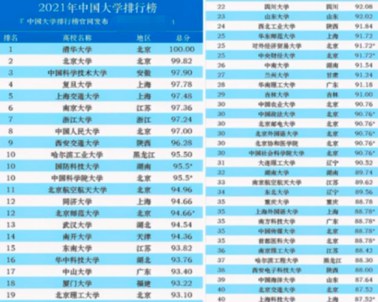 国内“百强高校”大洗牌，中科大跻身前三，清华稳坐榜首之位