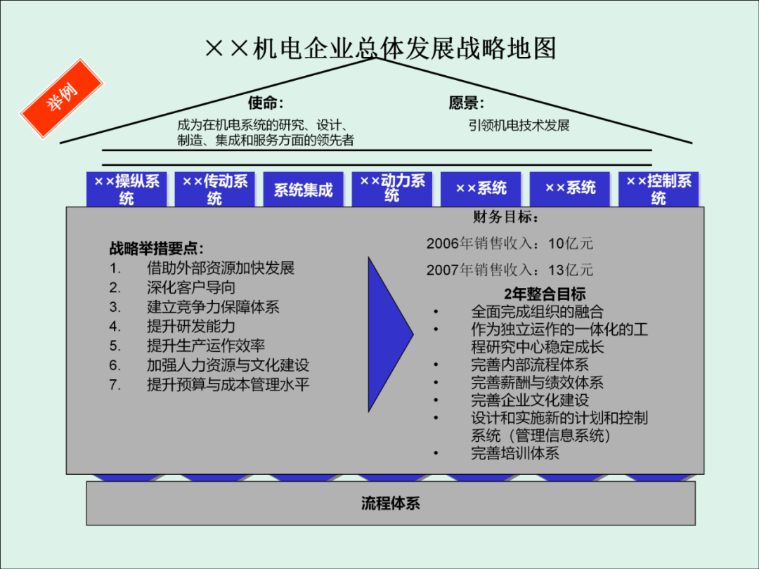 「精益學堂」KPI的運用與操作流程