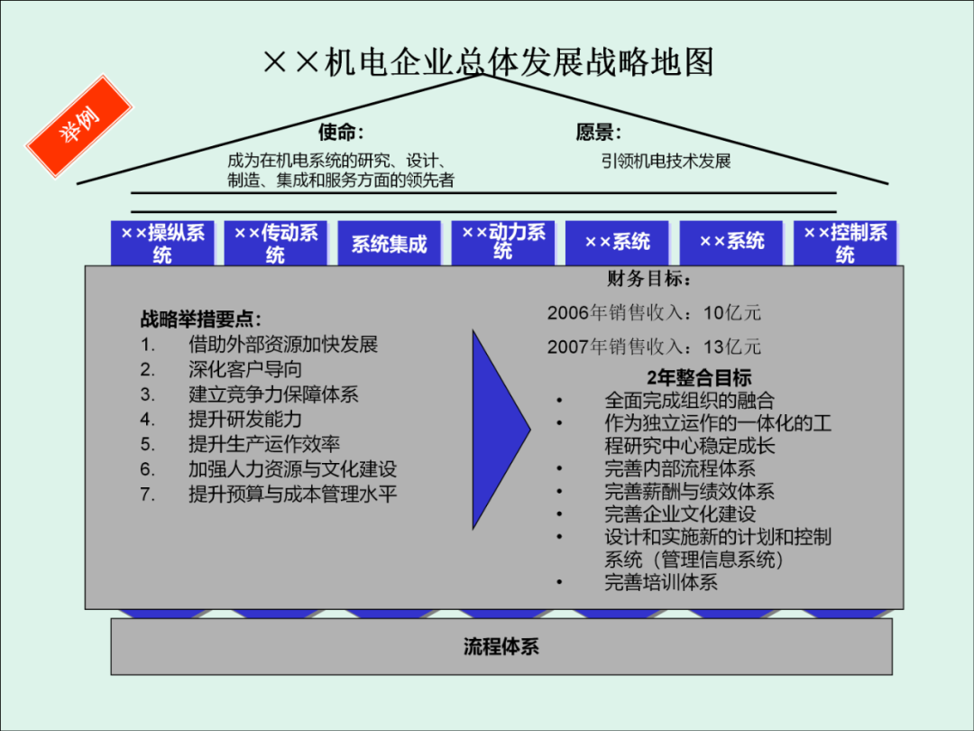 「精益学堂」KPI的运用与操作流程