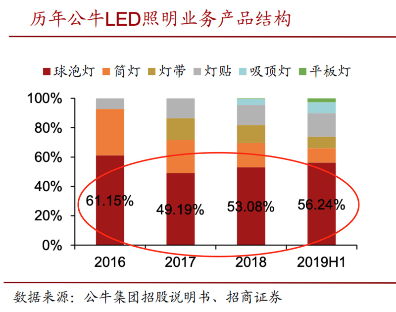 竟然摇身变为新能源公司，公牛集团，基本面极其扎实的超级白马