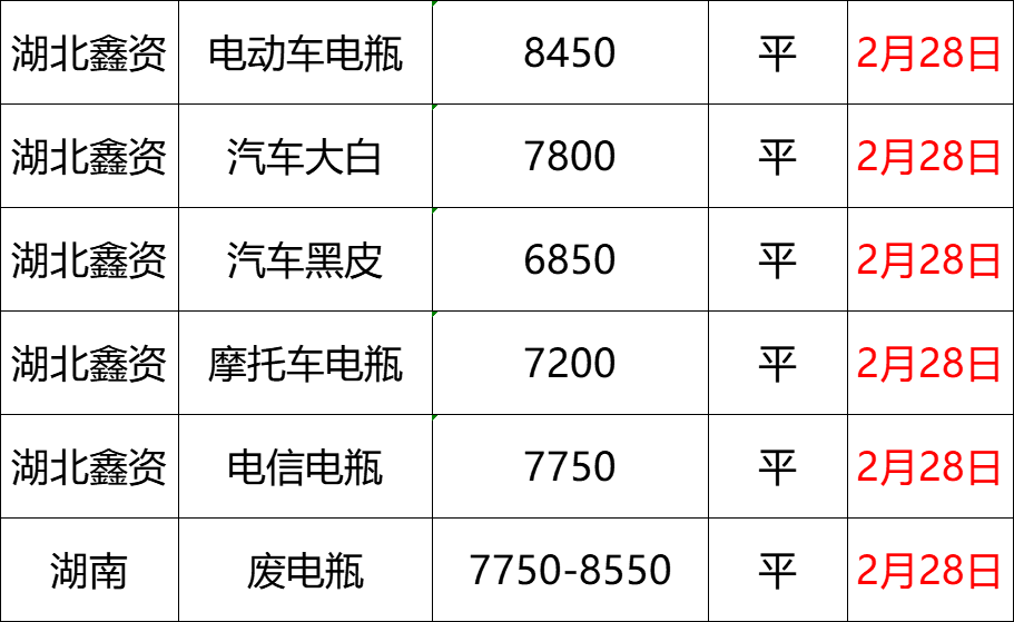 最新2月28日全国重点废电瓶企业参考价汇总（附价格表）