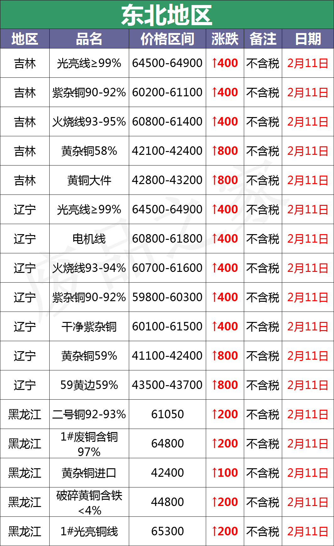 最新2月11日全国铜业厂家采购价格汇总（附价格表）