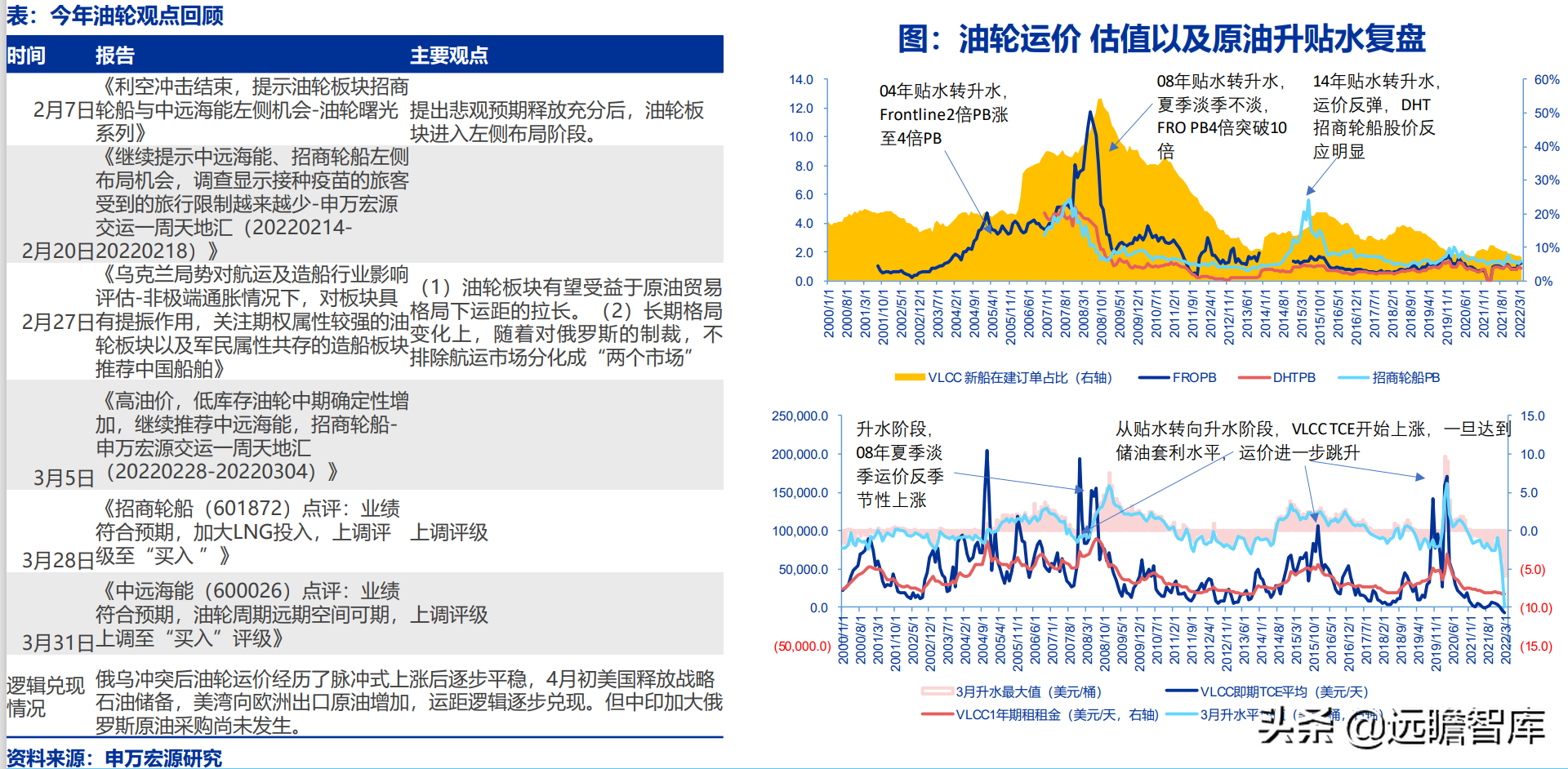 交运底层逻辑改变：油气运输、造船、跨境物流、枢纽港口价值重估