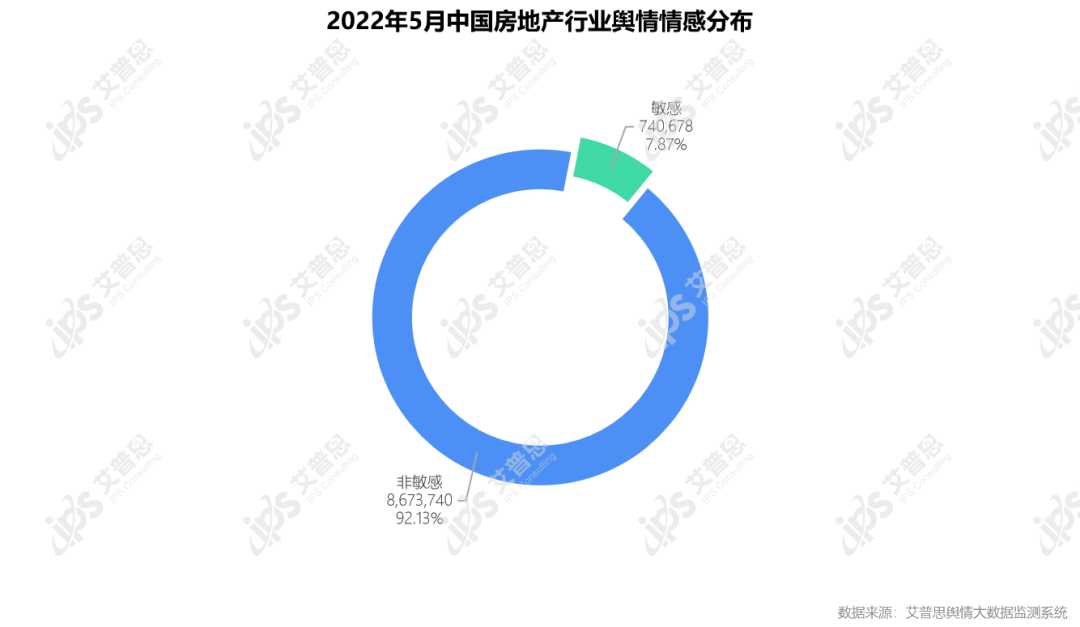 行业月报｜2022年05月中国房地产舆情监测数据盘点