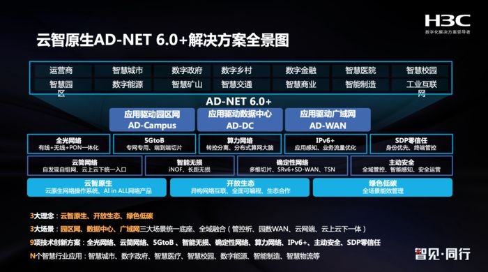 搞懂SDN与AD-NET间的关系，才能看懂新华三六连冠背后的成功逻辑