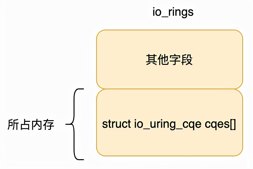 從linux內核看io_uring的實現