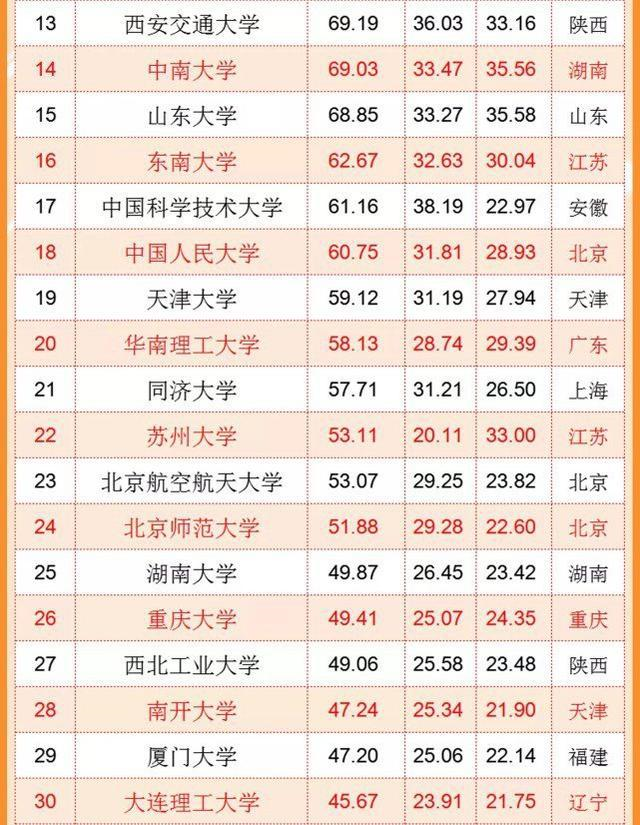 中国“百强大学”排名再更新，武汉大学冲进前五，哈工大略显遗憾