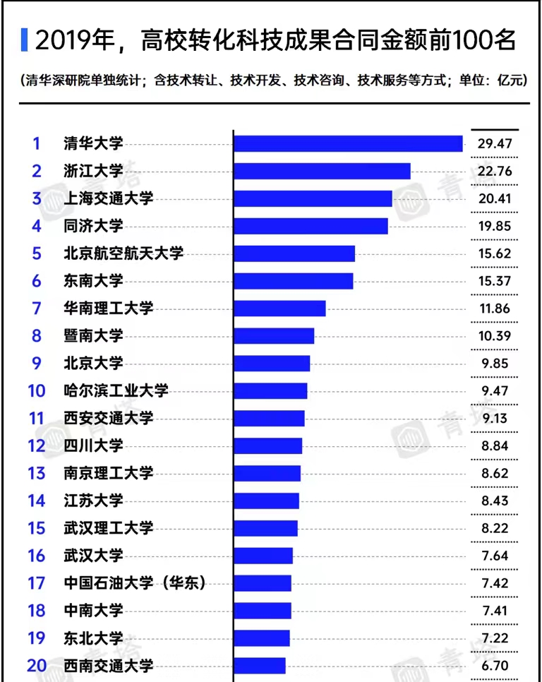 中国高校科技成果转化金额100强排名：同济大学第4，东南大学第6