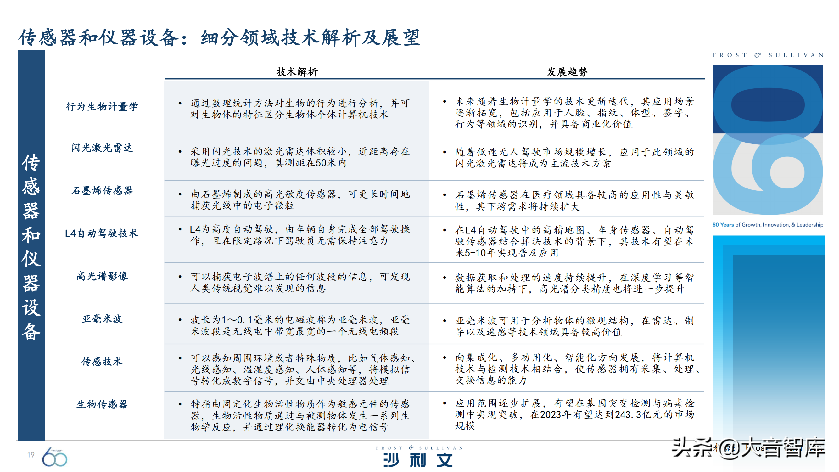 前沿技术探究：《引领全球增长的60大技术》