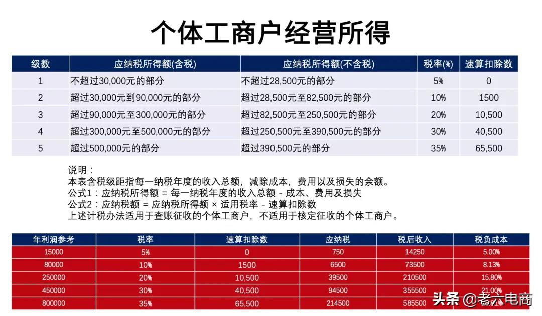 干货收藏:5分钟带你搞懂“电商税”怎么交