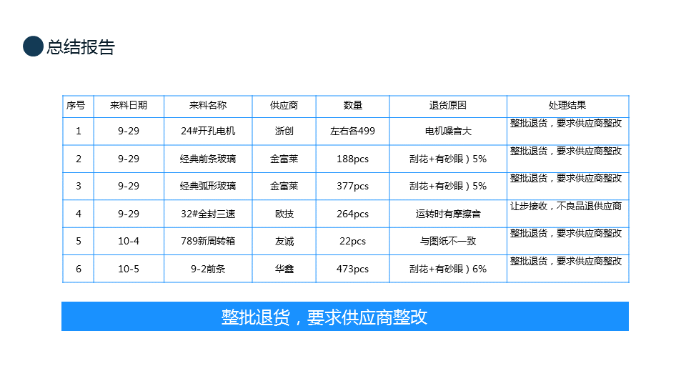 220505-品质部总结报告