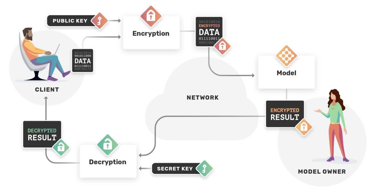 区块链隐私保护方案：零知识证明、可信执行、多方计算、同态加密
