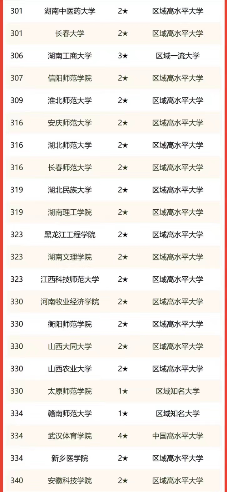 2022中部8省大学排名：武大超中科大居第一，武汉理工大学居35名