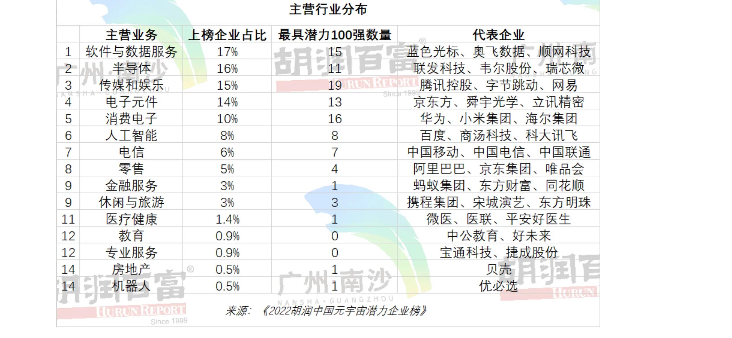 中国元宇宙潜力企业榜：北京企业领跑全国 辽宁仅一家企业上榜