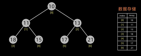 用 Python 實現十大經典排序算法
