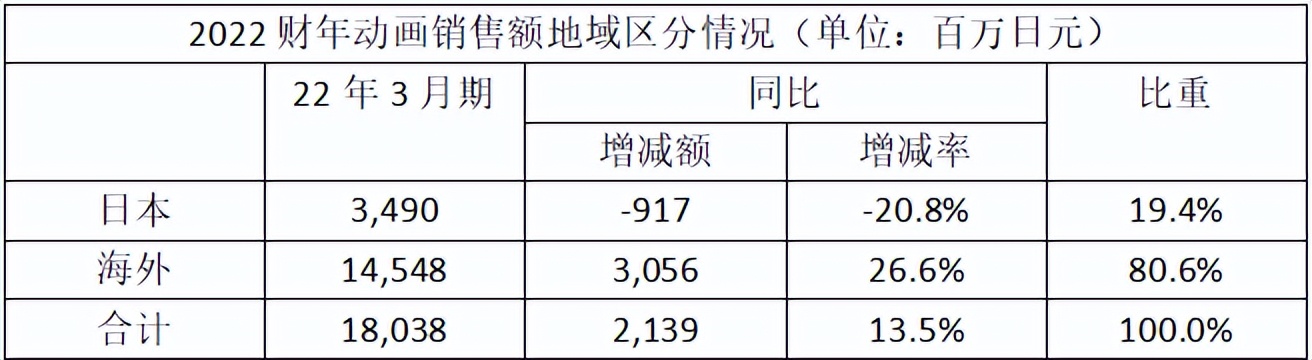 日本动画平台如何经营IP？看看五大电视台的表现
