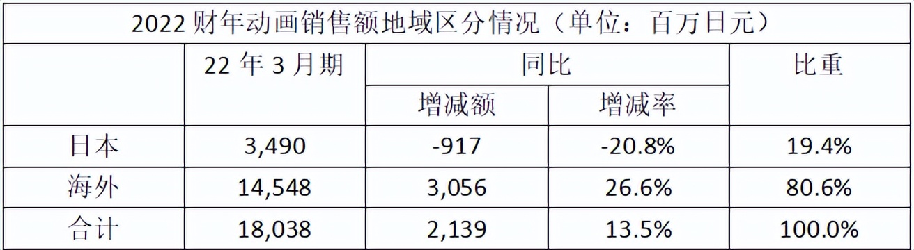 日本动画平台如何经营IP？看看五大电视台的表现