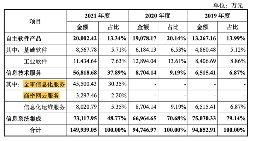 神舟软件抢登科创板，他会是站在光背后的英雄吗？