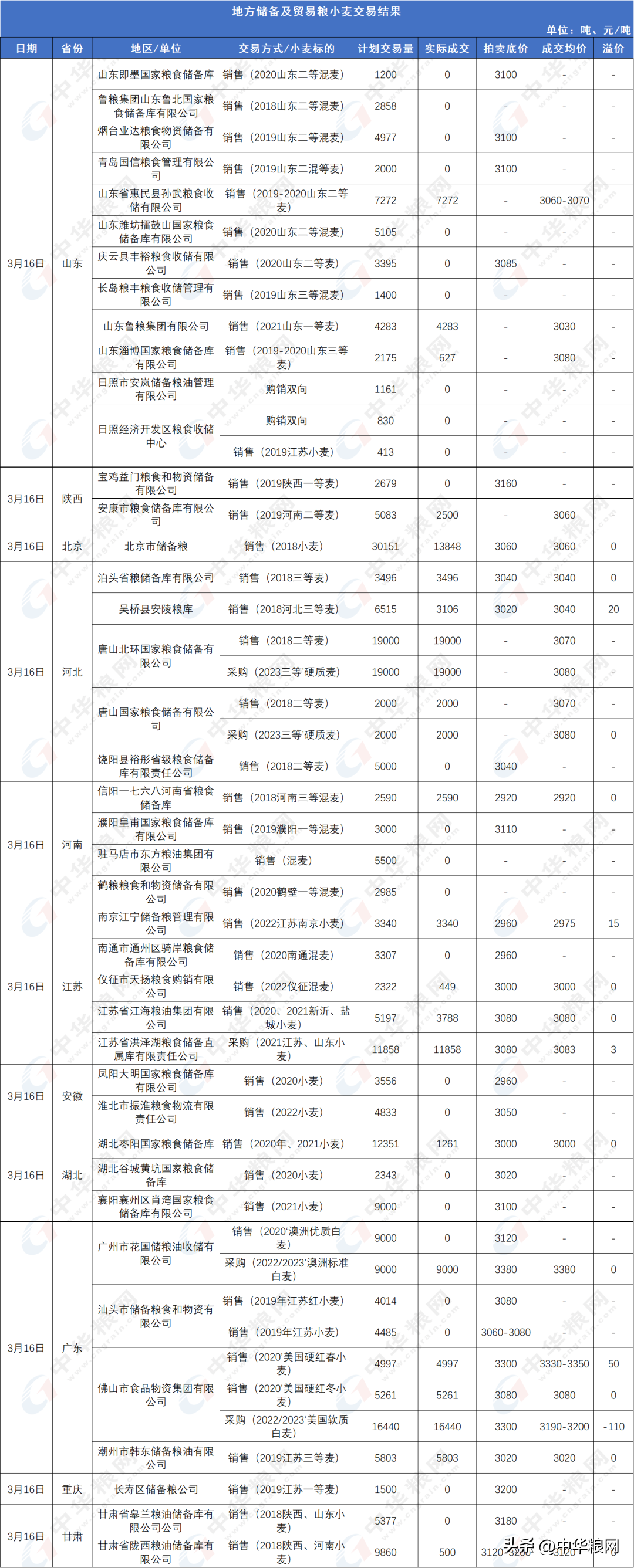 小麦今日价格甘肃省定西，蚌埠小麦今日价格