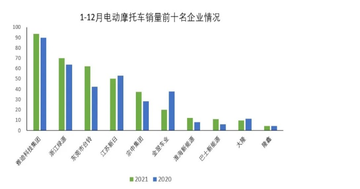 2021年国内电动摩托车销量出炉2021年中国摩托车销量