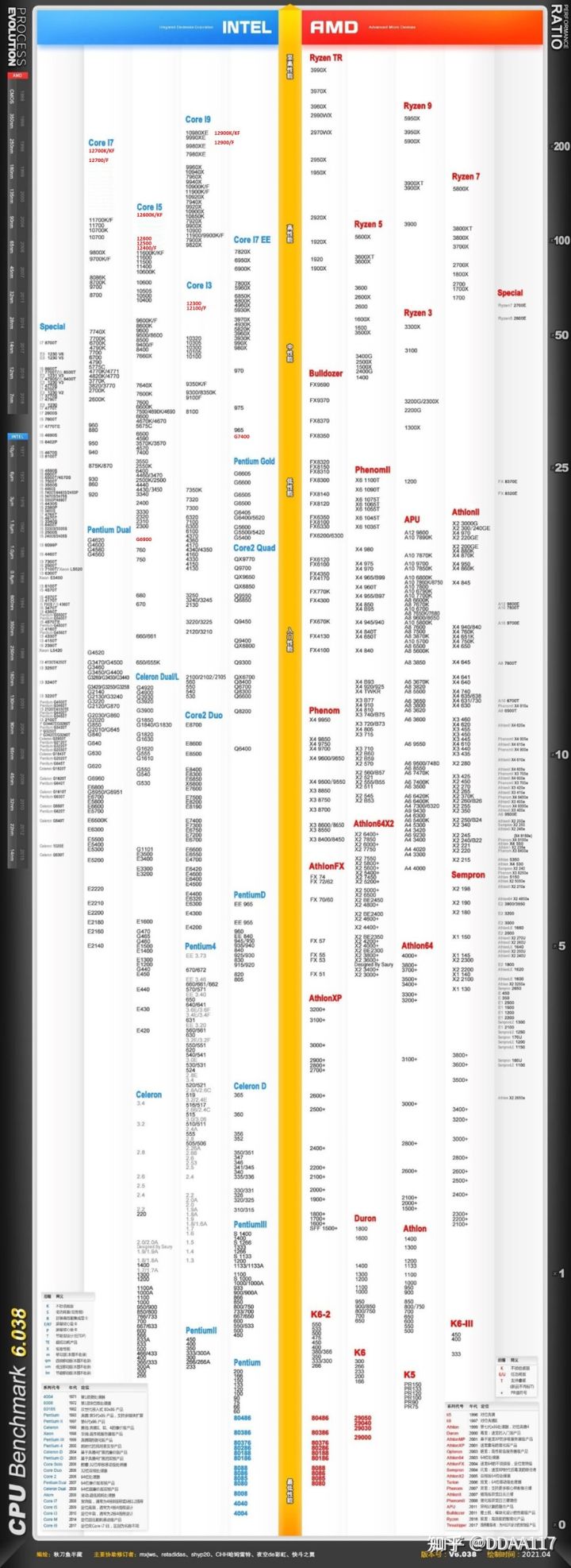 12代G6900体验分享(「2022年6月」6月装机走向与推荐（市场分析部分/总第74期）)