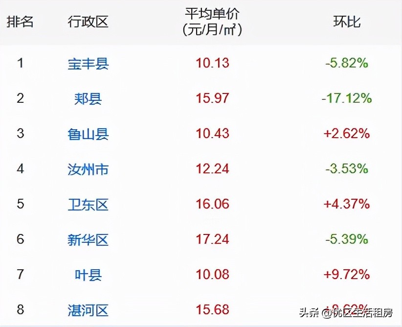 在平顶山哪个区租房好？平顶山各区的租金走势