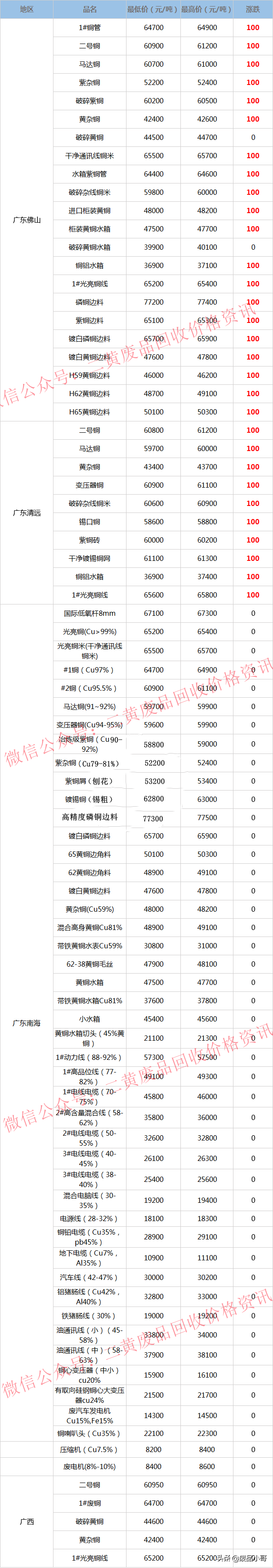 废铜价格最高上调100元，2022年3月14日废铜回收价格调整信息