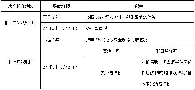 买房子需要交什么税,个人购买房子需要交什么税