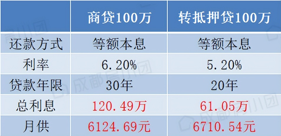 又降了！成都房贷利率最新消息，有新盘也做到了4.6%