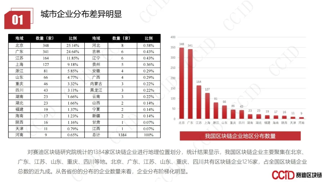 30页PPT｜赛迪发布《2020-2021中国区块链企业发展白皮书》