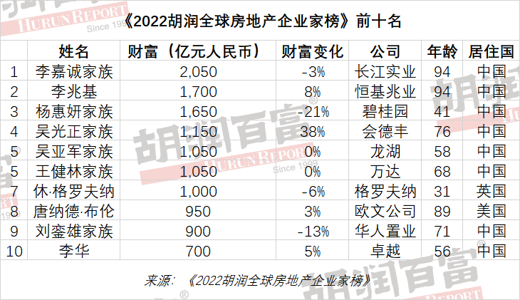 胡润研究院发布《2022胡润全球房地产企业家榜》