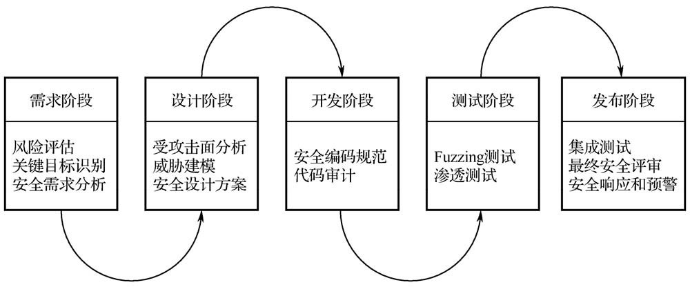 应用软件安全开发的基本流程